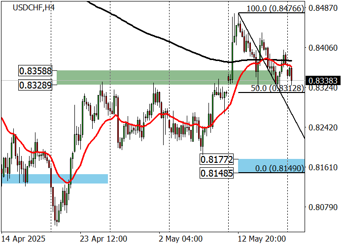 Швейцарский франк крепнет: доллару стало тесно под 0.8400