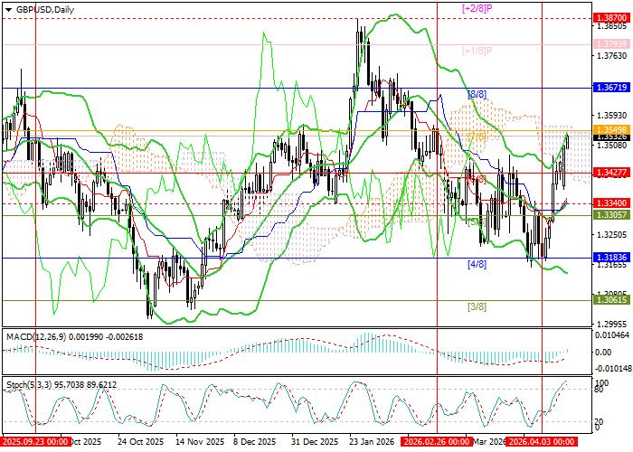 GBP/USD chart