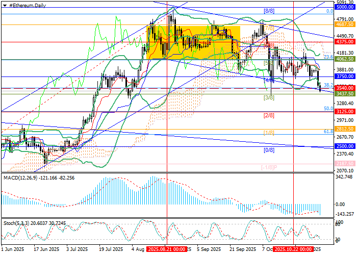 График ETH/USD