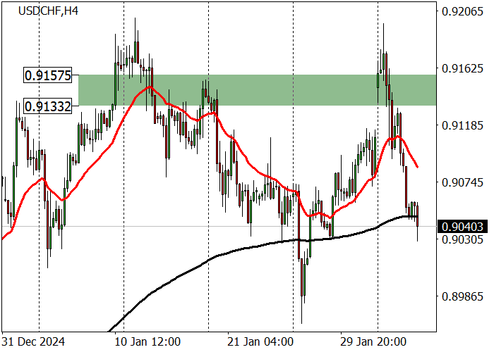 USD/CHF: цена снижается от зоны сопротивления 0.9157–0.9133, формируя коррекционную модель