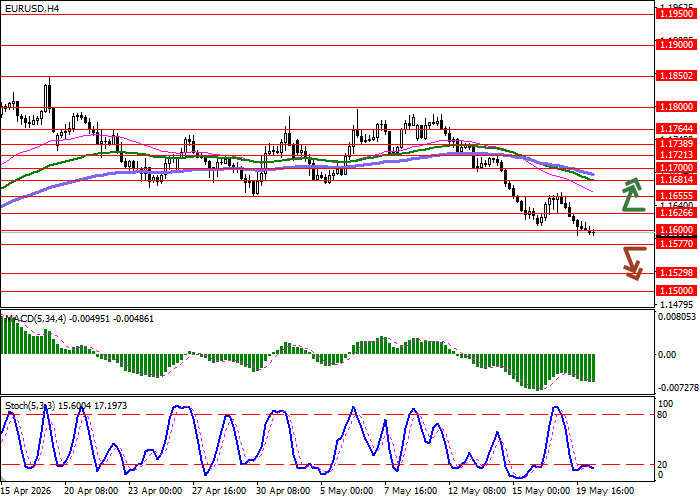 график EUR/USD