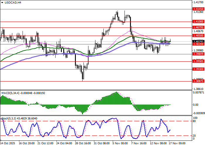 График USD/CAD