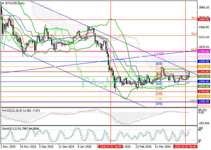 График ETH/USD