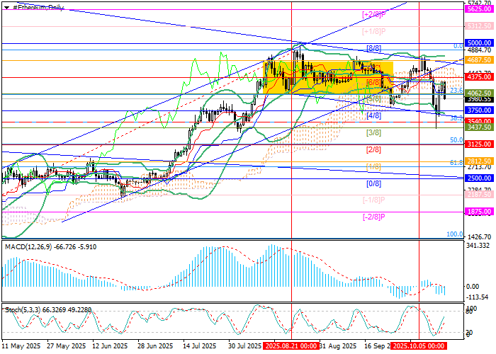 График ETH/USD