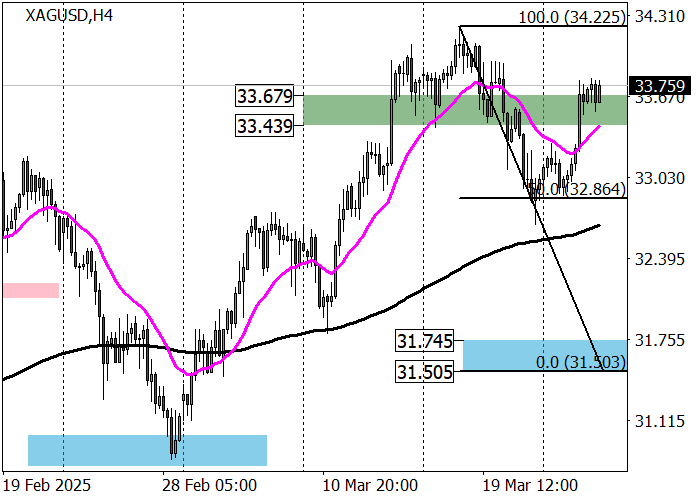 XAG/USD: ключевая область поддержки тренда смещается на уровни 31.74–31.50