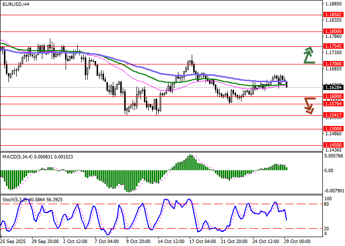 График EUR/USD