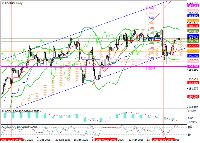 USD/JPY Chart