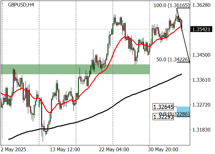 График GBP/USD на уровне 1.3550 перед штурмом сопротивления 1.3630