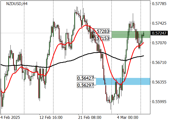 NZD/USD: в случае консолидации актива выше уровня 0.5766 тренд сменится на восходящий