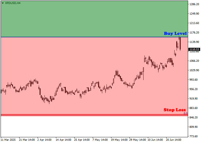 График палладия XPD/USD: боковой тренд между уровнями 850 и 1210 на фоне геополитики и изменения спроса