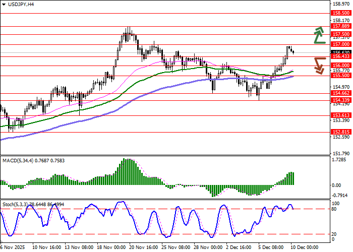 График USD/JPY