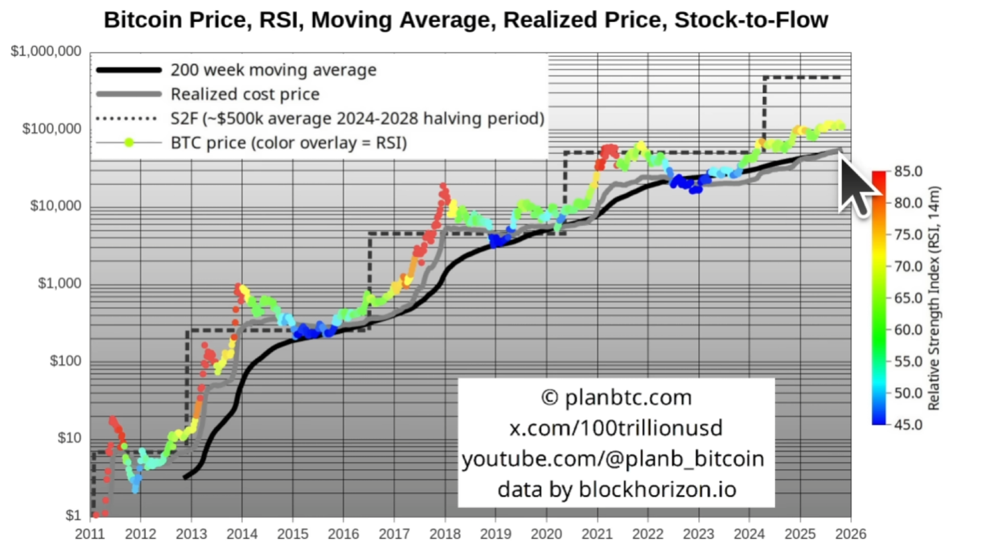 Bitcoin technical indicators chart.