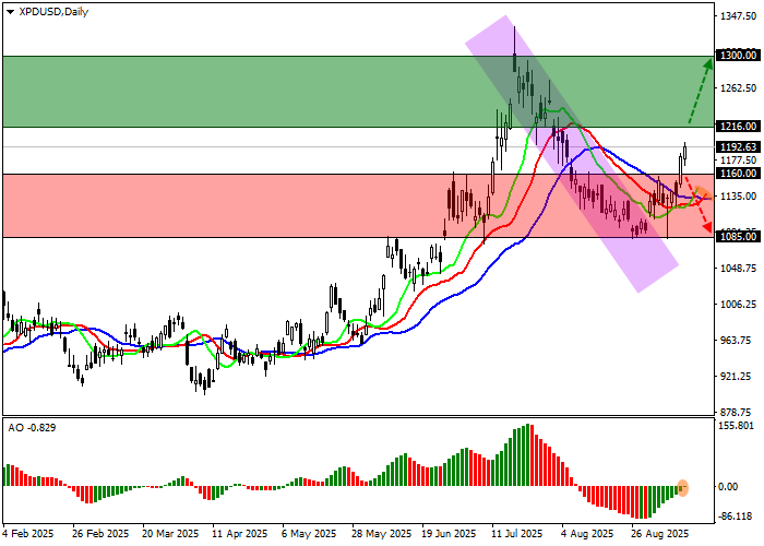 График XPD/USD