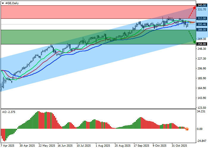 General Electric price chart