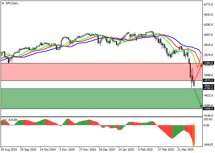 Технический анализ, Ведущий индекс американской экономики S&P 500 корректируется на отметке 4846.0