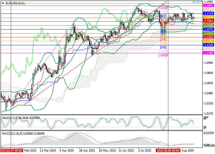 График EUR/USD