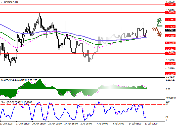 График доллар - CAD