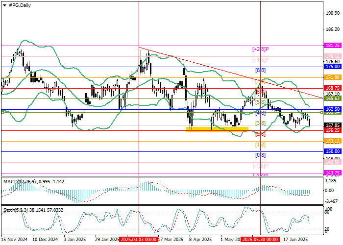 The Procter & Gamble Co.: анализ уровней Мюррея