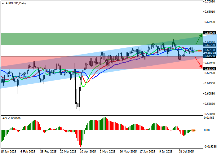График AUD/USD