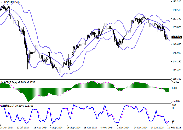 USD/JPY: инструмент консолидируется в районе локальных минимумов