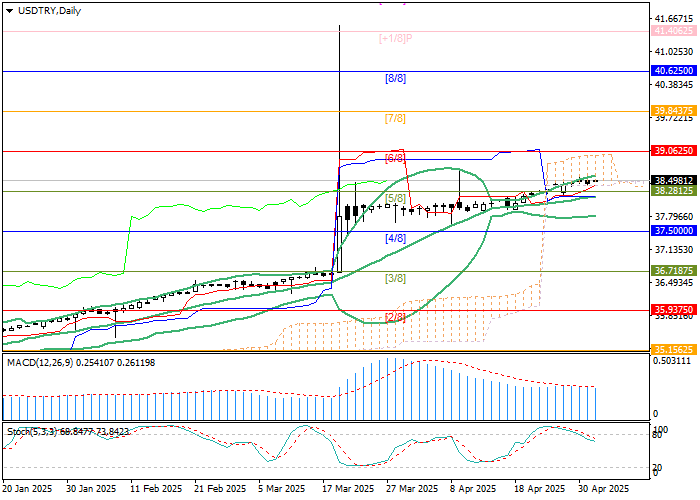 График курса USD/TRY на фоне протестов в Турции