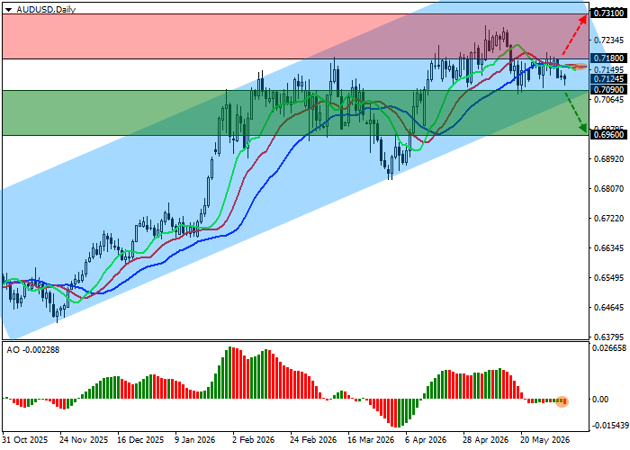 График AUD/USD