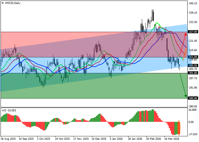 График акций McDonald’s Corp.