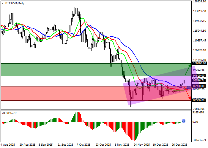 График BTC/USD