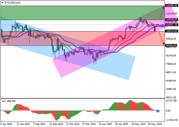 График Bitcoin на фоне новостей о фискальных дисбалансах и росте институционального интереса
