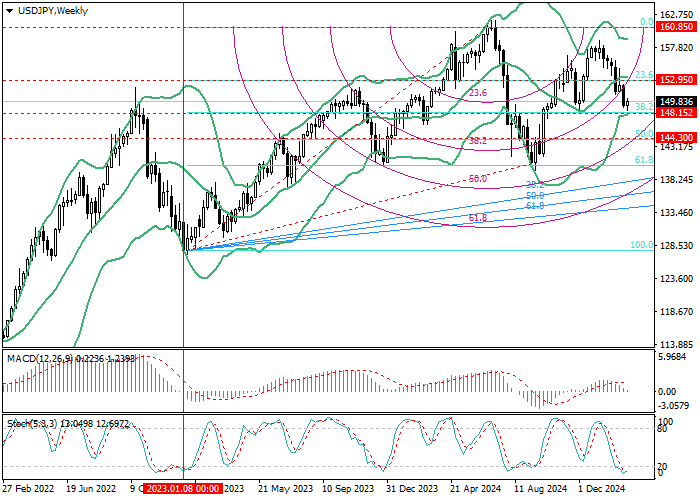 USD/JPY: анализ уровней Фибоначчи