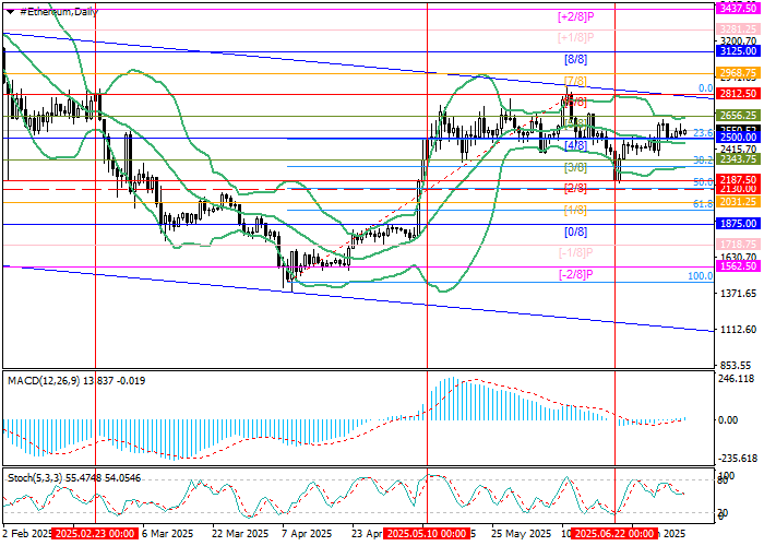 График курса ETH/USD: консолидация Ethereum в диапазоне 2187–2812