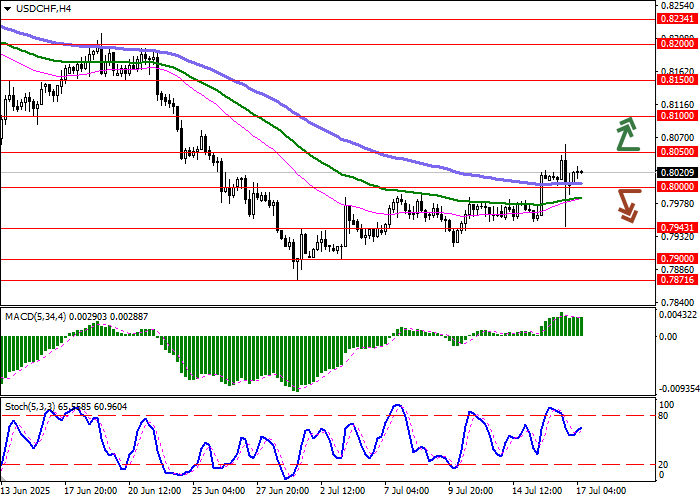 График USD/CHF