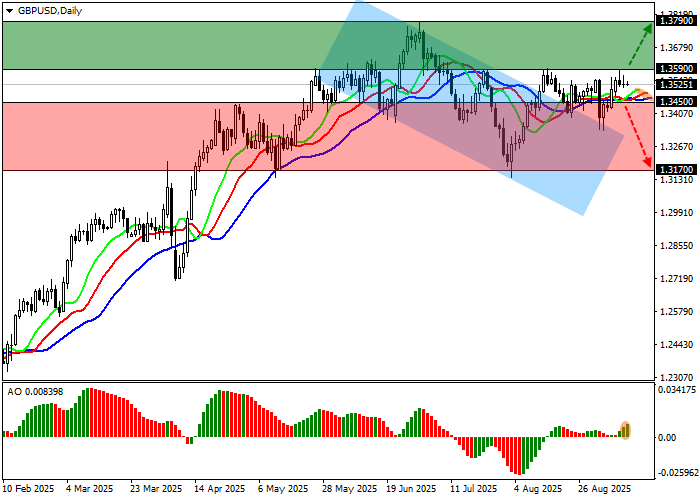 График GBP/USD