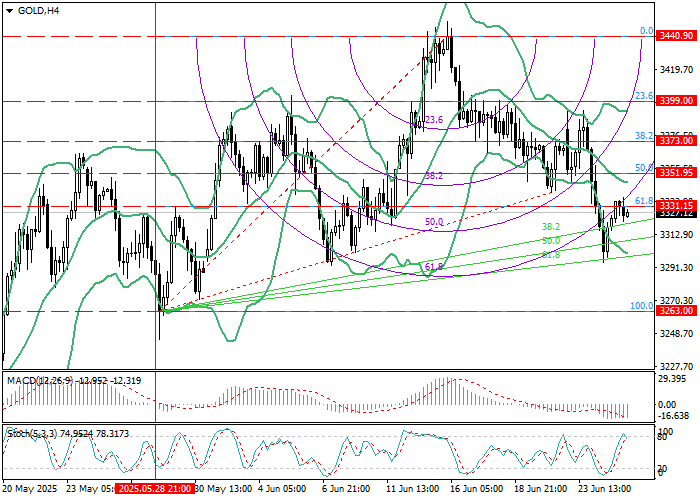 График XAU/USD с уровнями Фибоначчи: анализ и прогноз курса золота, ключевые поддержки и сопротивления на фоне развивающейся коррекции.