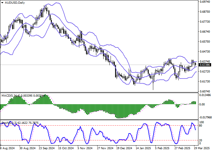AUD/USD: австралийский доллар развивает коррекционный импульс, сформированный во вторник