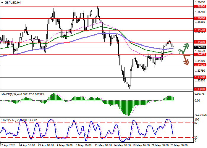 График GBP/USD