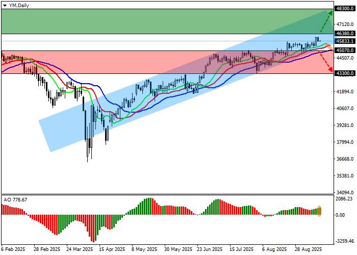 График индекса DJIA