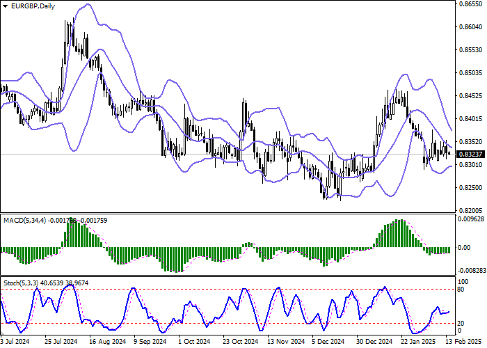 EUR/GBP: смешанная динамика в ожидании появления новых драйверов для движения котировок