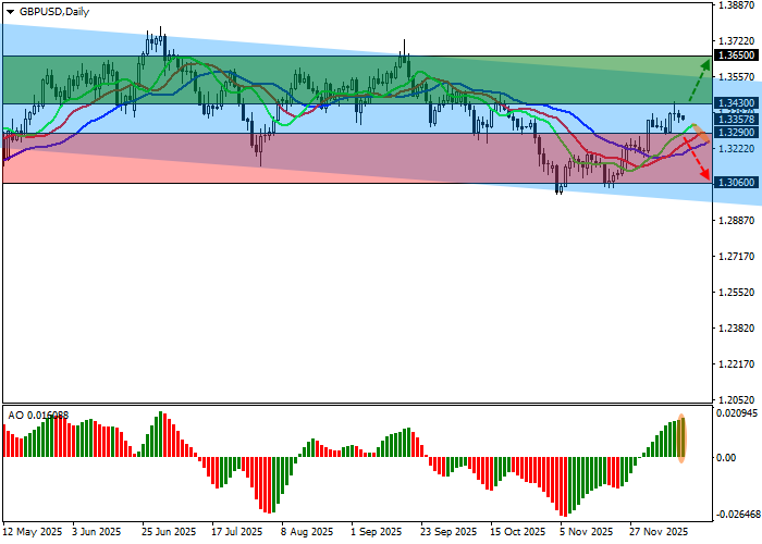 График GBP/USD