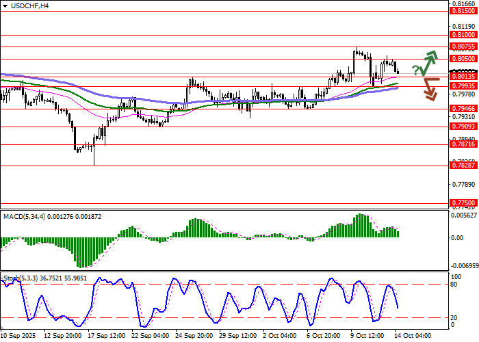 График USD/CHF