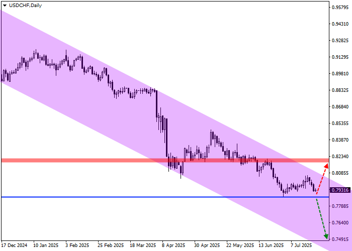 График второй USD/CHF