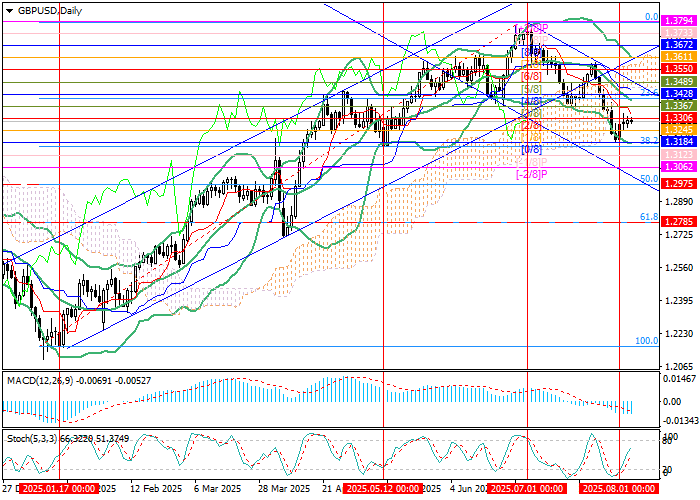 График GBP/USD