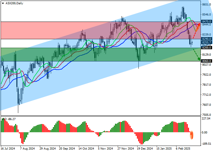 ASX 200: смена тренда на рынке облигаций — драйвер восходящей динамики индекса