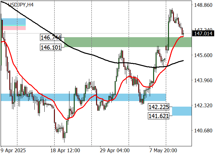 График курса USD/JPY на фоне макростатистики из Японии и США, влияющей на монетарную политику