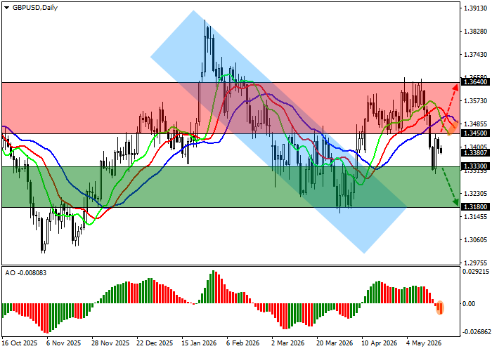График GBP/USD