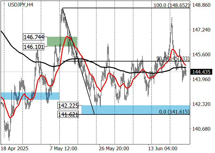 График курса USD/JPY с уровнями поддержки и сопротивления, июнь 2025