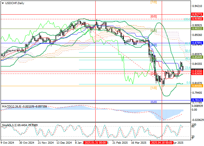 График курса USD/CHF перед публикацией данных по инфляции в Швейцарии