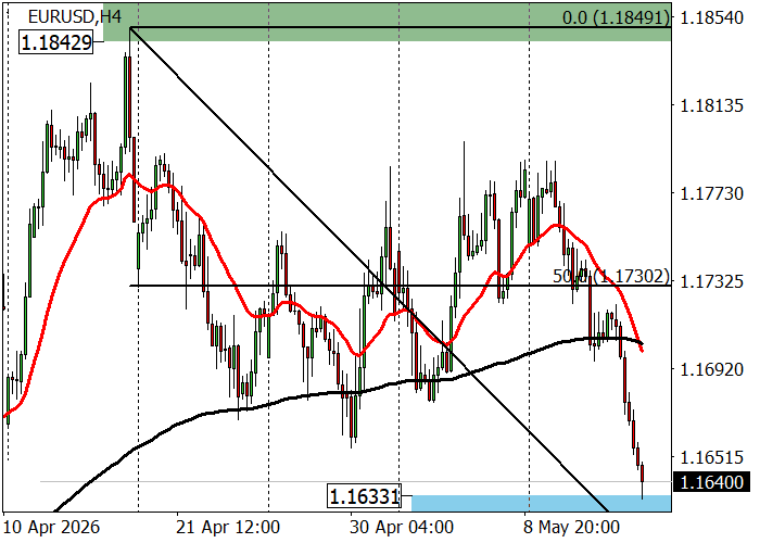 EUR/USD Chart