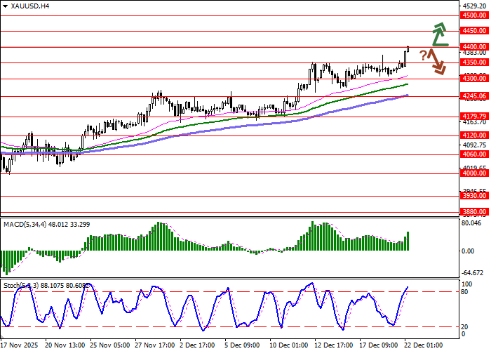 График XAU/USD