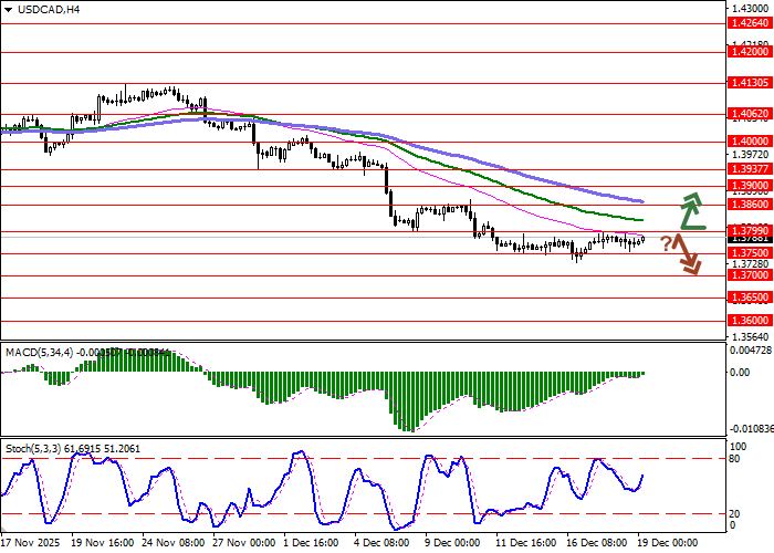 График USD/CAD